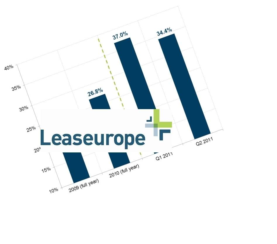 Leaseurope  Business confidence up for 2013