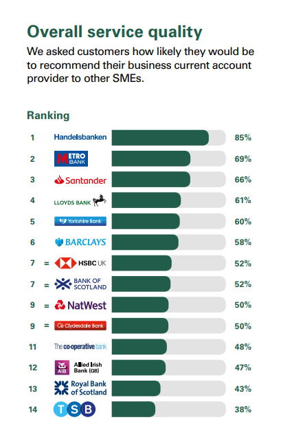 Handelsbanken tops bank satisfaction rankings issued by CMA