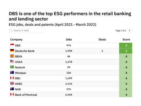 Revealed: The retail banking and lending companies leading the way in ESG